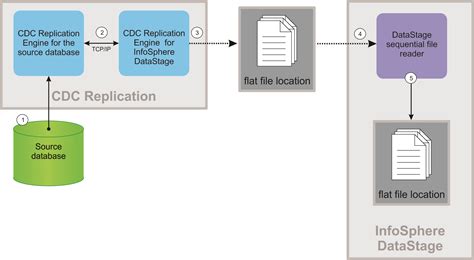 ibm data replication knowledge center.